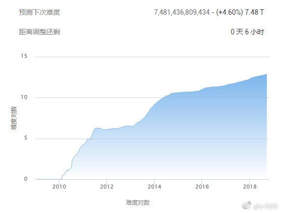 比特币的挖矿难度增长