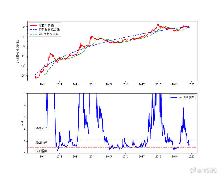 ahr999指数看币价的走势