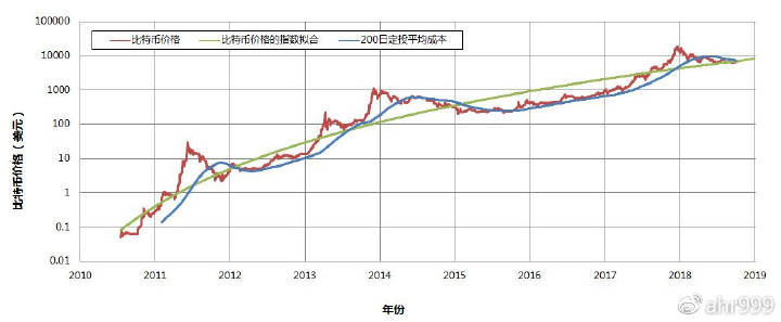 比特币历史价格和200日定投平均成本