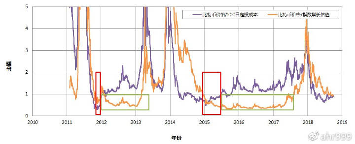 比特币价格/200日定投成本和比特币价格/指数增长估值