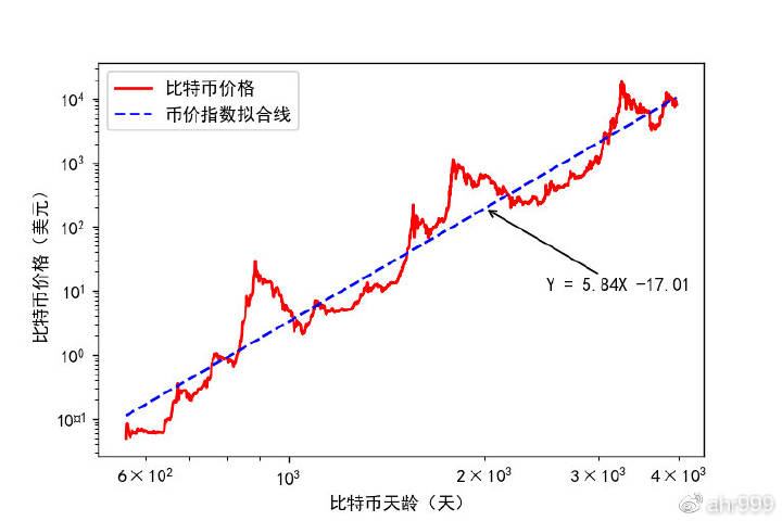 指数拟合线