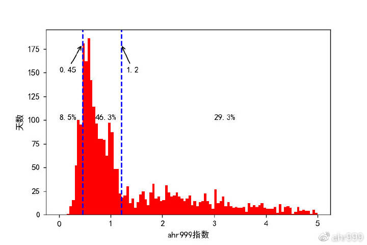 ahr999指数在历史上的分布